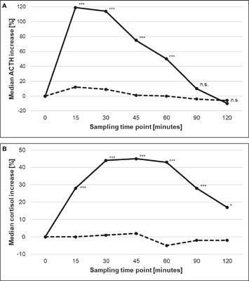 Outcome of CRH stimulation test and overnight 8 mg dexamethasone suppression test in 469 patients with ACTH-dependent Cushing’s syndrome